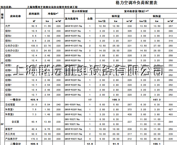 上海利霸電子有限公司辦公樓中央空調配置表
